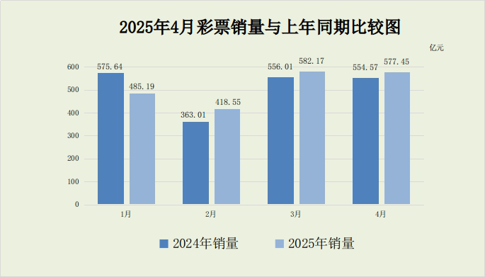 2025年4月份全国彩票销售情况